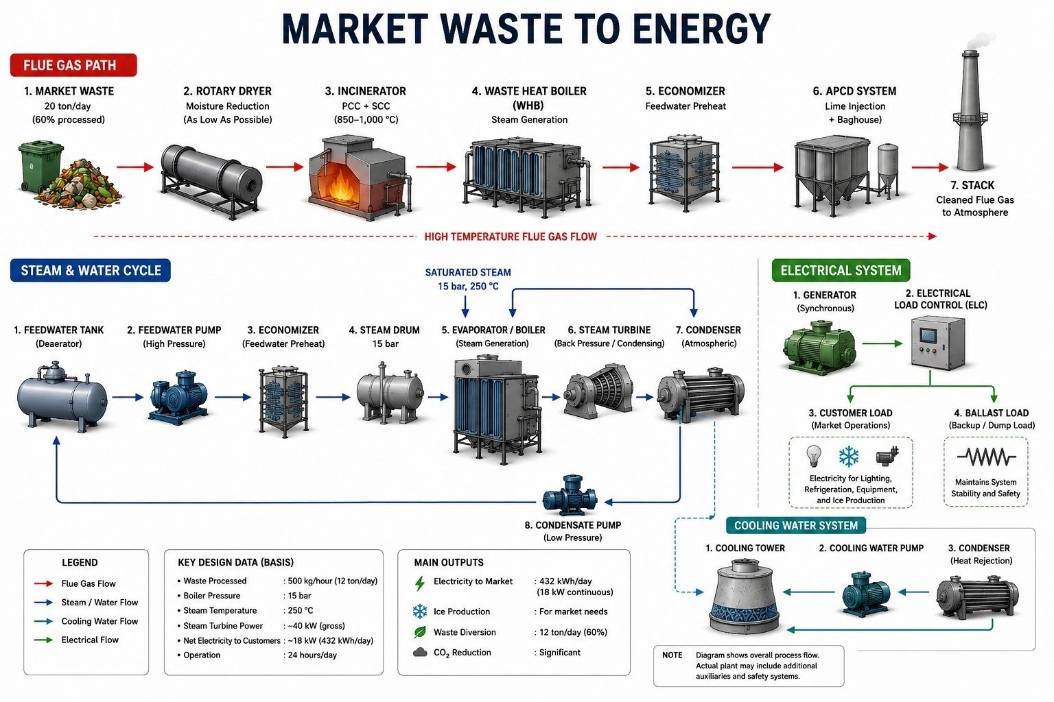 Market Waste-to-Energy process flow diagram — Flue Gas Path, Steam & Water Cycle, Electrical System, Cooling Water System